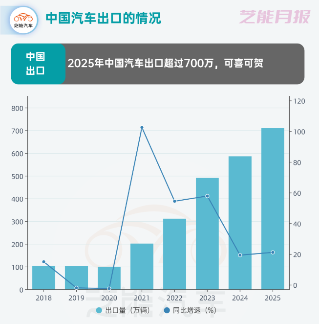中国汽车出口全球领跑！2026年740万辆目标，靠什么实现？