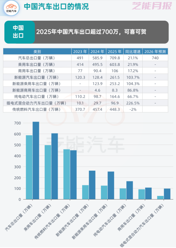 中国汽车出口全球领跑！2026年740万辆目标，靠什么实现？
